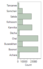 Distribution of location LYC.png