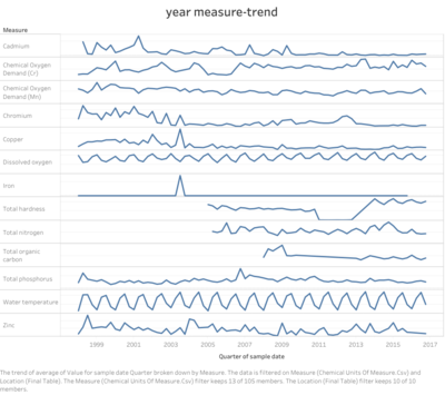 Year measure-trend.png