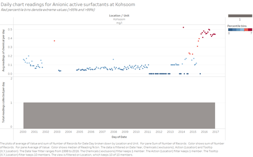 ZW-Chart Anionic active surfactants Kohsoom.png