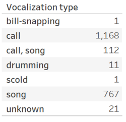 Total Number of Vocalizations of each Vocalization Type.png