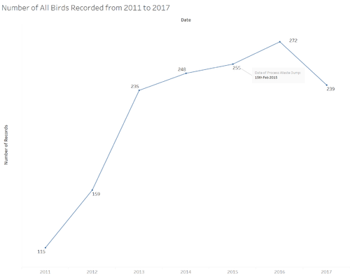 3.2 No. of all bird recroded from 2011 to 2017.png