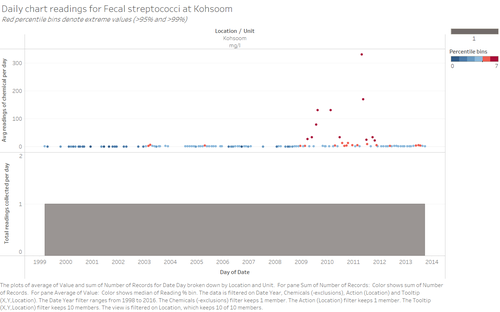 ZW-Chart Fecal streptococci Kohsoom.png