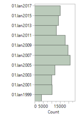 Distribution of dates LYC.png