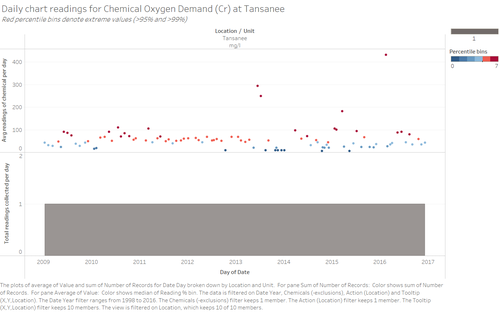 ZW-Chart Chemical Oxygen Demand (Cr) Tansanee.png