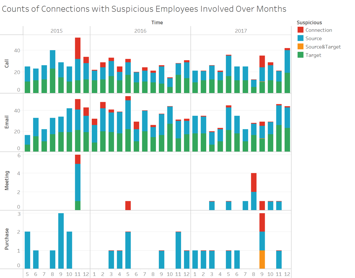 YMinami 3c Counts of Connections with Suspicious Employees Involved Over Months.png