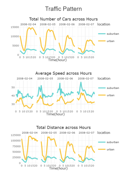 Traffic statistics by hours across days (urban vs suburban)