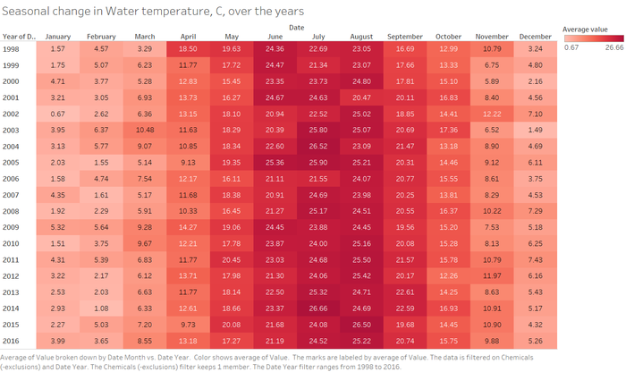 ZW-Water Temp by month.png