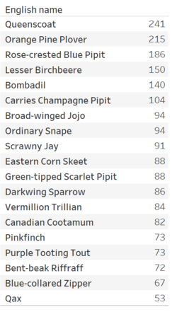 Total Number of Birds Recorded.png