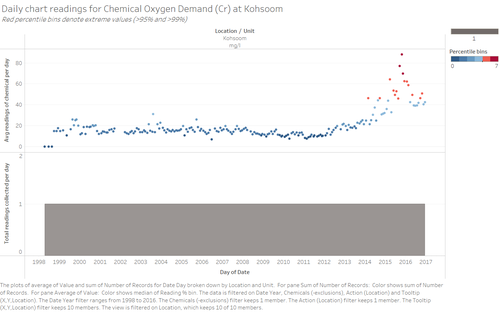 ZW-Chart Chemical Oxygen Demand (Cr) Kohsoom.png