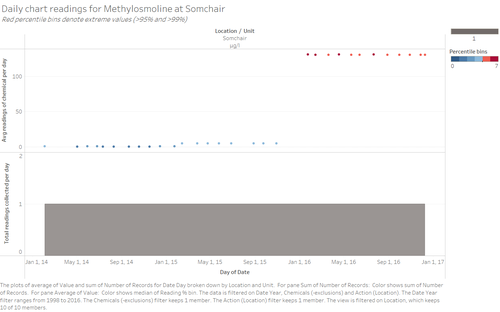 ZW-Chart Methylosmoline Somchair.png