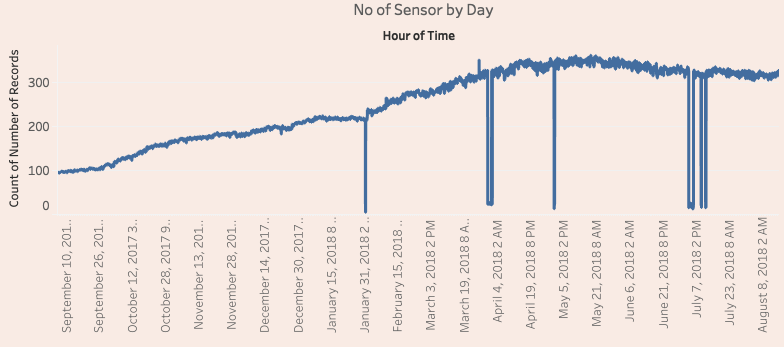 Status of sensor