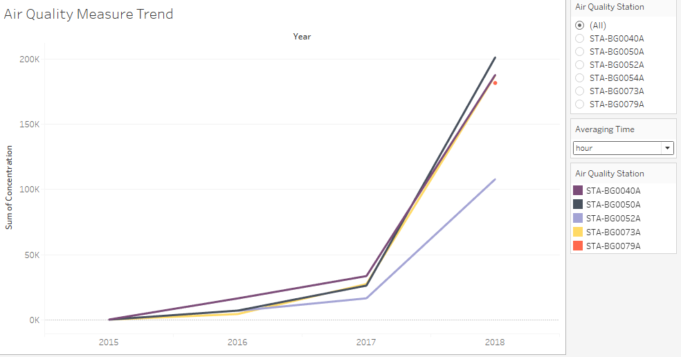 Air pollution concentrations Trends in hours