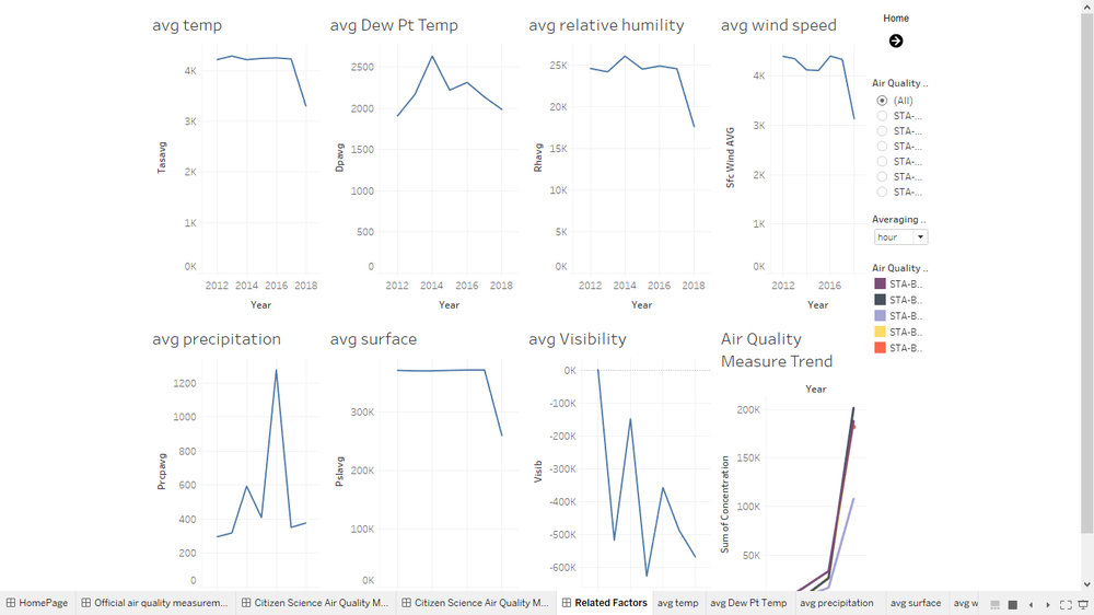 Air Pollutions and Related Factors