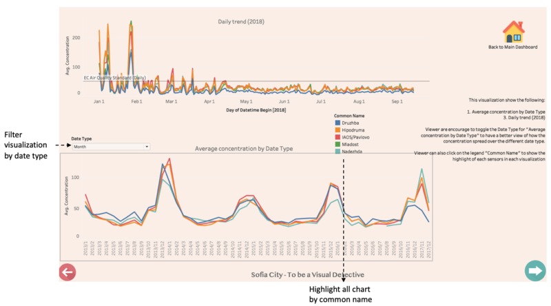 Distribution & Status of Sensors and Data