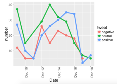 Tweet sentiment across time.png