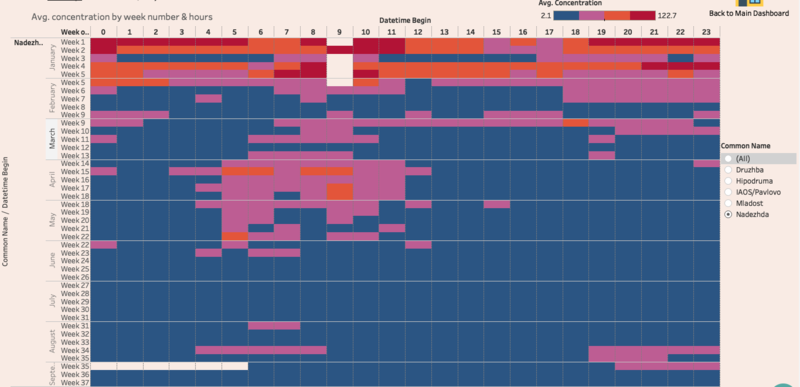Unusual Data recording