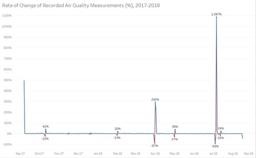 Rate of change of number of recorded measurements.jpg