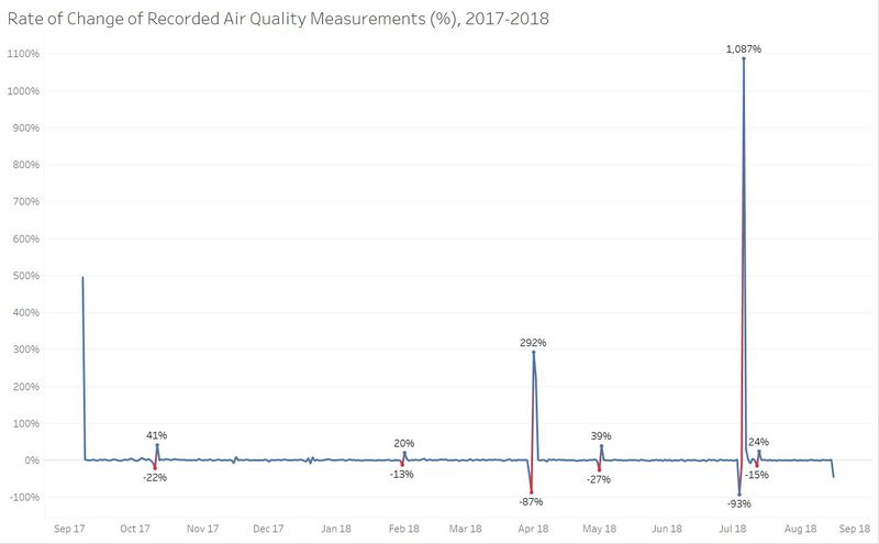 Rate of change of number of recorded measurements.jpg