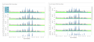 Snapshot of Top 10 Highest PM2.5 Daily Mean[left], Top 10 Highest PM10 Daily Mean[right]