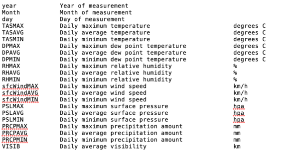 Content of METEO-data