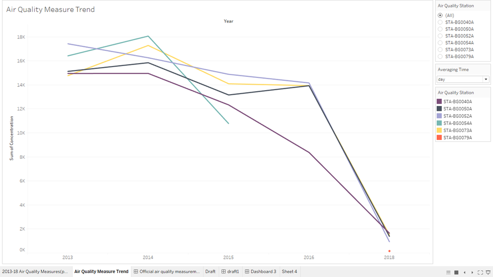 Air pollution concentrations Trends in days