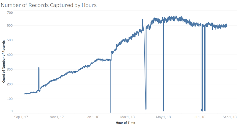 Number of Records Captured by Hours.png