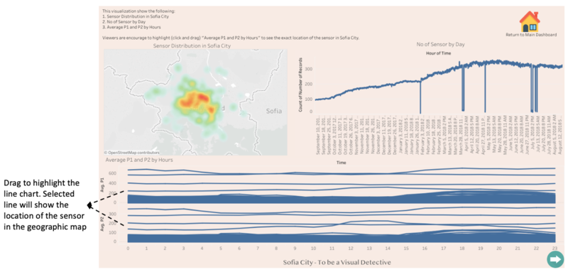 Distribution & Status of Sensors and Data
