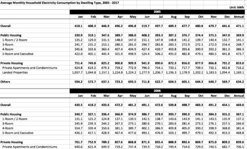 Avg by dwelling type, 2005 to 2017.png