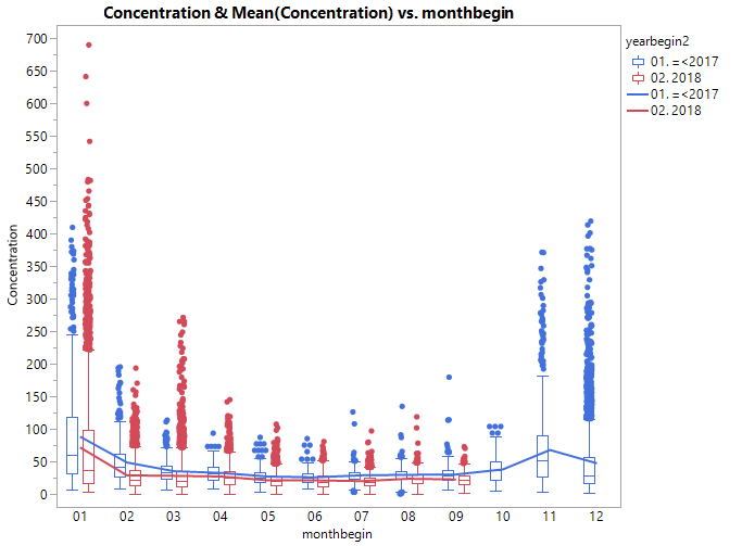 Figure 3. Boxplot of past vs present by months