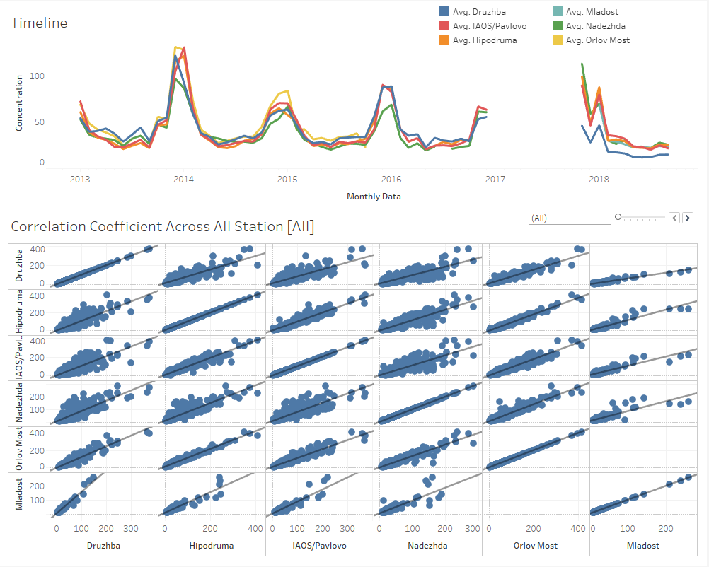 Concentration of Air Pollution by month