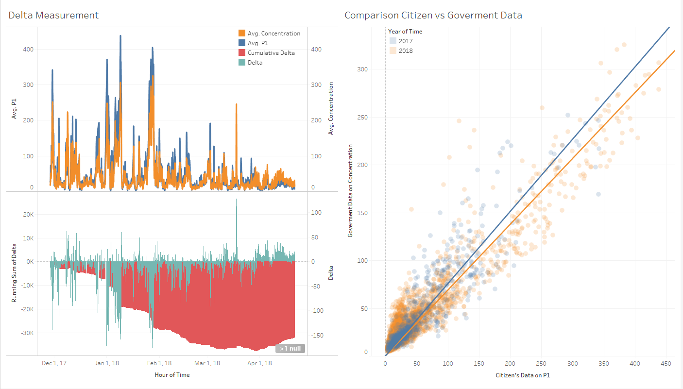 Comparison of Air Pollution measurement