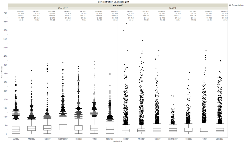 Figure 7. Boxplot of past vs present across days of week