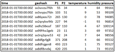 Citizen Science Dataset Sample