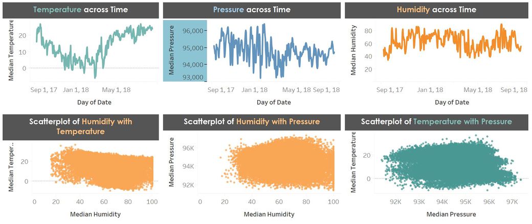 Time Series of the measurements and Interaction