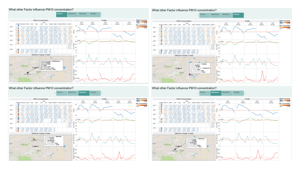 Meteorology Profile and PM10 Concentration