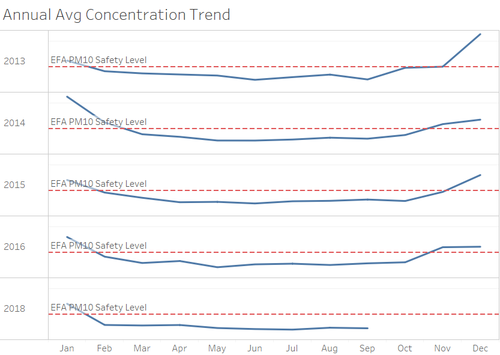 Annual Avg Concentration Trend.png