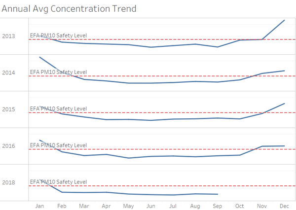 Annual Avg Concentration Trend.png