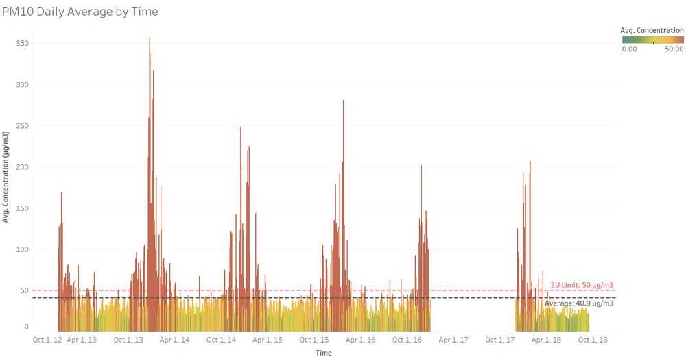 PM 10 daily average concentrations