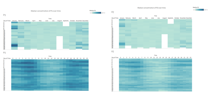 Figure 3: Median concentration of P1 (left) and P2 (right) over time