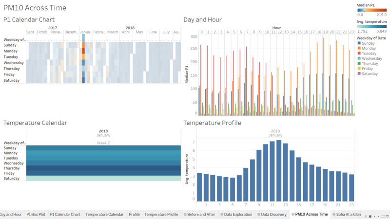 How PM10 changes with Time in Week 2