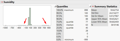 Humidity Distribution