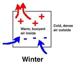 Hot air rises cool air sinks.jpg