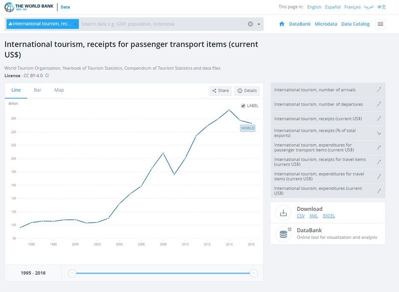 File:Worldbank httpsdata.worldbank.orgindicatorST.INT.TRNR.CDend=2016&name desc=false&start=1995&view=chart.jpg