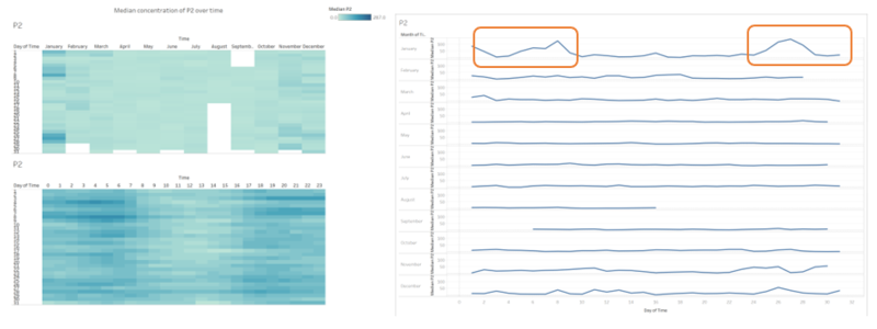 Figure 6. Calendar heatmap and line chart for P2