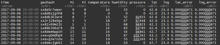 Geohash Data Frame