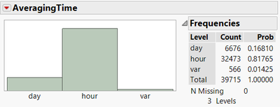 Averaging Time Distribution