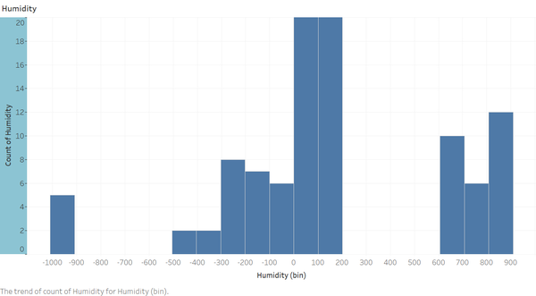 Task2-HumidityIncludeOutliers.png