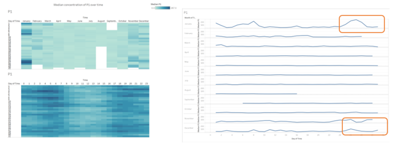 Figure 5. Calendar heatmap and line chart for P1