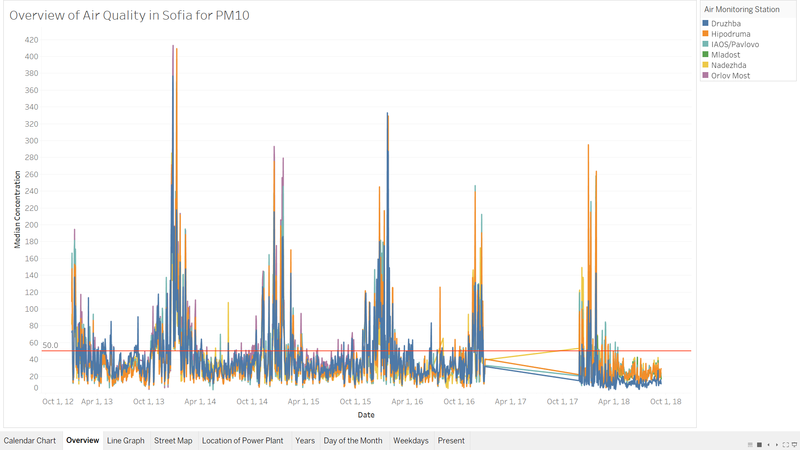Air Quality from 2013 to 2018