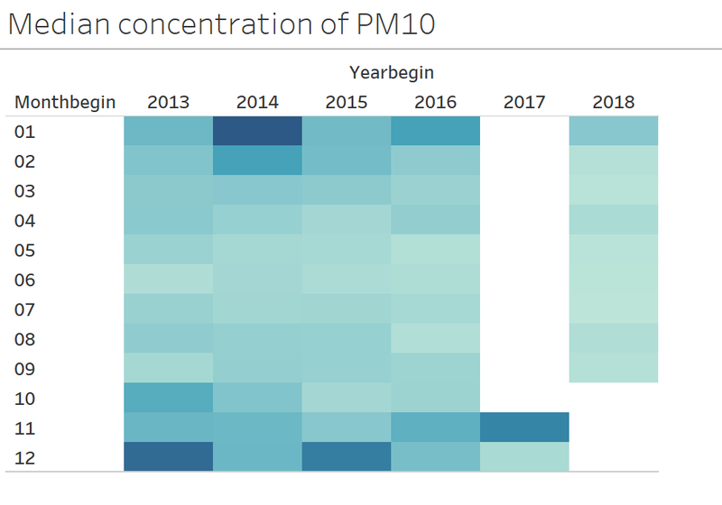 Figure 4. Heatmap of median concentration of PM10 over the years across the months